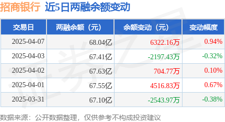 招商银行：4月7日融资净买入79877万元当日排名第19(图3)