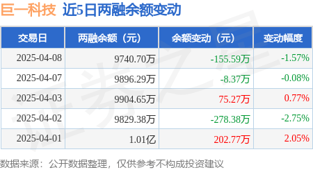 巨一科技：4月芒果体育APP8日融资买入44666万元融资融券余额97407万元(图2)