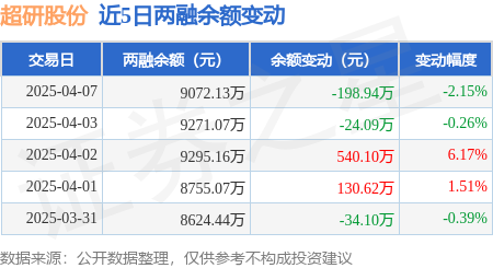 超研股份：4月7日融资买入185243万元融资融券余额907213万元(图2)