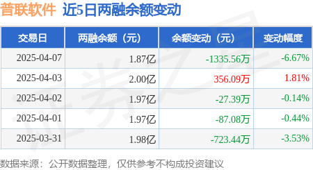 芒果体育APP普联软件:4月7日融资买入253127万元融资融券余额187亿元(图2) 芒果体育APP普联软件:4月7日融资买入253127万元融资融券余额187亿元(图2)