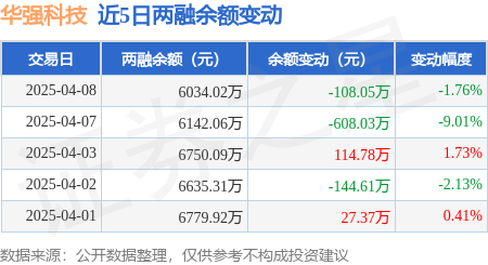 华强科技：4月8日融资买入26303万元融资融券余额603402万元(图2)