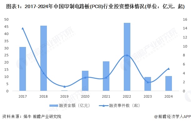 【投资视角】启示2025：中国印制电路板（PCB）行业投融资及兼并重组分析（附投融资事件产业基金和兼并重组等芒果体育官网）(图1)