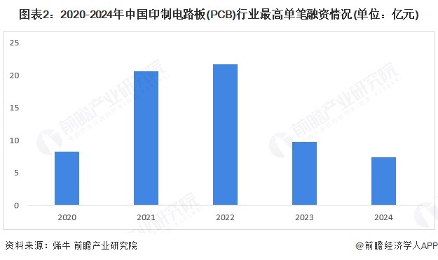 【投资视角】启示2025：中国印制电路板（PCB）行业投融资及兼并重组分析（附投融资事件产业基金和兼并重组等芒果体育官网）(图2)