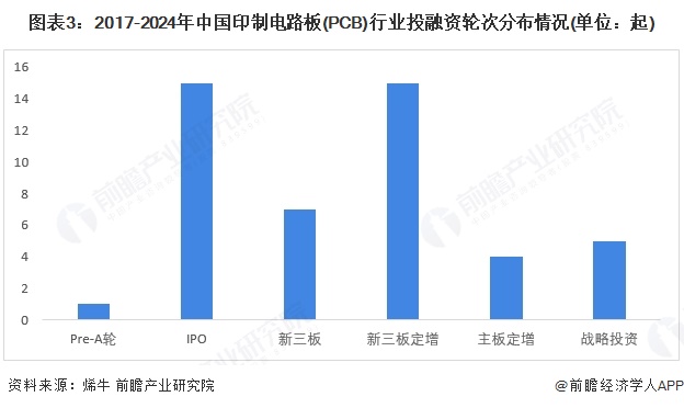【投资视角】启示2025：中国印制电路板（PCB）行业投融资及兼并重组分析（附投融资事件产业基金和兼并重组等芒果体育官网）(图3)