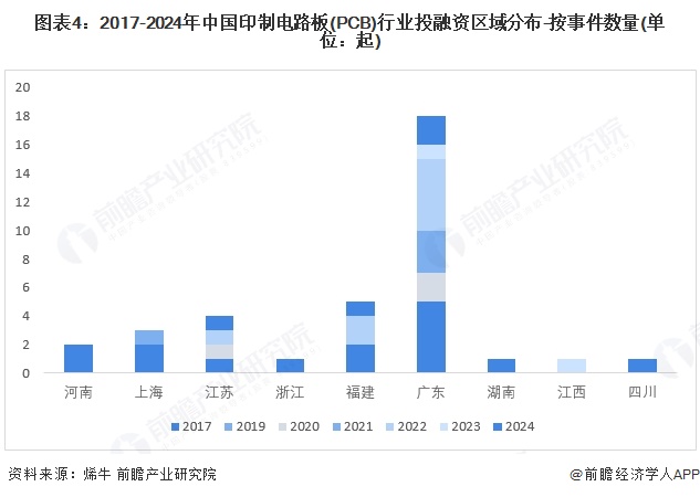 【投资视角】启示2025：中国印制电路板（PCB）行业投融资及兼并重组分析（附投融资事件产业基金和兼并重组等芒果体育官网）(图4)