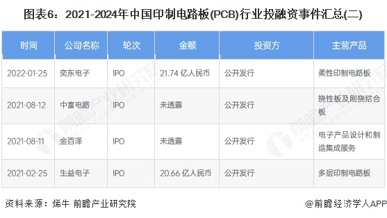 【投资视角】启示2025：中国印制电路板（PCB）行业投融资及兼并重组分析（附投融资事件产业基金和兼并重组等芒果体育官网）(图6)