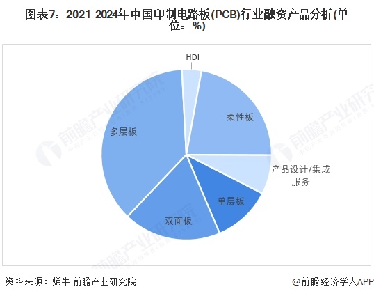 【投资视角】启示2025：中国印制电路板（PCB）行业投融资及兼并重组分析（附投融资事件产业基金和兼并重组等芒果体育官网）(图7)
