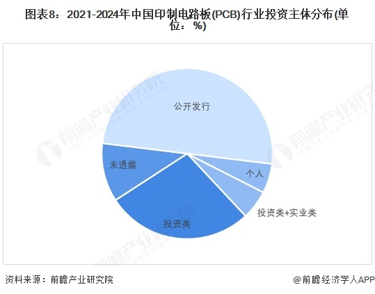 【投资视角】启示2025：中国印制电路板（PCB）行业投融资及兼并重组分析（附投融资事件产业基金和兼并重组等芒果体育官网）(图8)