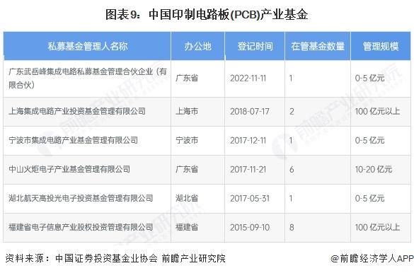 【投资视角】启示2025：中国印制电路板（PCB）行业投融资及兼并重组分析（附投融资事件产业基金和兼并重组等芒果体育官网）(图9)