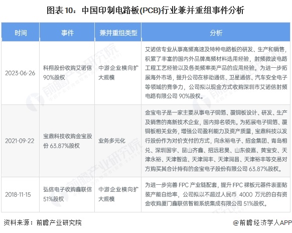 【投资视角】启示2025：中国印制电路板（PCB）行业投融资及兼并重组分析（附投融资事件产业基金和兼并重组等芒果体育官网）(图10)