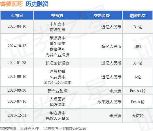 芒果体育APP【投融资动态】睿健医药B+轮融资额近亿人民币投资方为丰川资本荷塘创投等(图1)