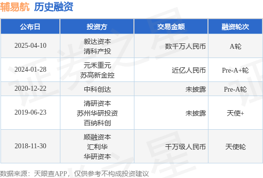 【投融资动态】辅易航A轮融资额数千万人民币投资方为毅达资本清科产投等芒果体育APP(图1)