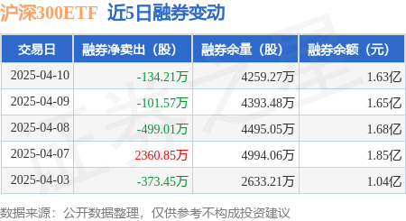 沪深300ETF：4月10日融资买入261亿元融资融券余额542亿元(图2)