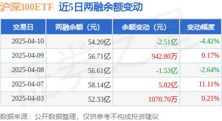 沪深300ETF：4月10日融资买入261亿元融资融券余额542亿元(图3)