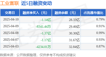 工业富联：4月10日融资买入218亿元融资融券余额2843亿元(图1)