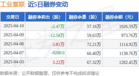 工业富联：4月10日融资买入218亿元融资融券余额2843亿元(图2)
