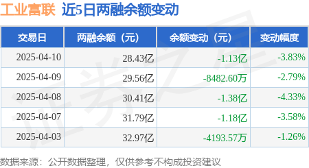 工业富联：4月10日融资买入218亿元融资融券余额2843亿元(图3)