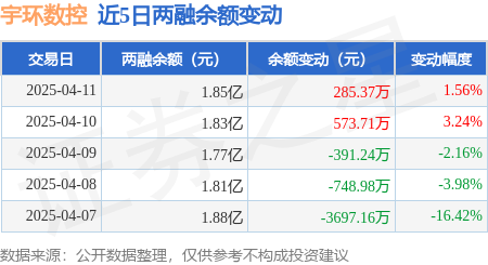 宇环数控：4月11日融资买入251998万元融资融券余额185亿元芒果体育APP(图2)