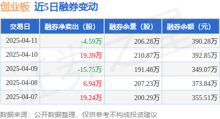 创业板：4月11日融资买入374亿元融资融券余额2366亿元(图2)