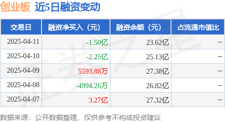 创业板：4月11日融资买入374亿元融资融券余额2366亿元(图1)