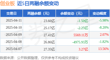 创业板：4月11日融资买入374亿元融资融券余额2366亿元(图3)