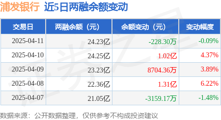 浦发银行：4月11日融资买入170936万元融资融券余额2423亿元(图3)