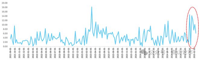 芒果体育平台地产融资终于回暖(图2)