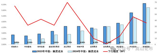 芒果体育平台地产融资终于回暖(图9)