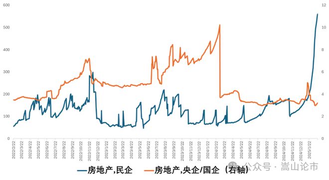 芒果体育平台地产融资终于回暖(图8)