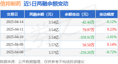 芒果体育入口信邦制药：4月14日融资买入36899万元融资融券余额354亿元(图3)
