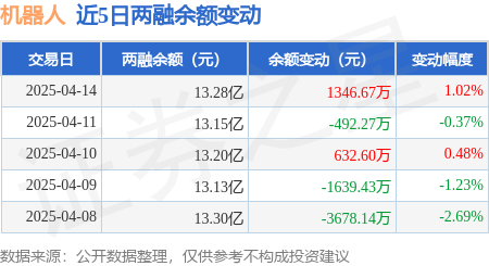 机器人：4月14日融资买入499911万元融资融券余额1328亿元(图3)
