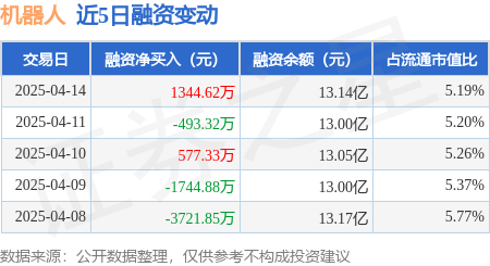 机器人：4月14日融资买入499911万元融资融券余额1328亿元(图1)
