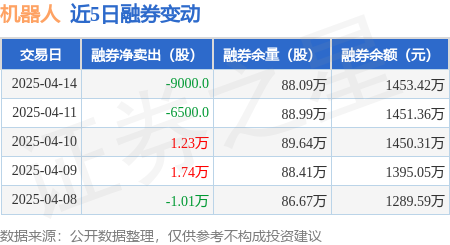 机器人：4月14日融资买入499911万元融资融券余额1328亿元(图2)