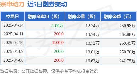 宗申动力：4月14日融资买入349019万元融资融券余额724亿元芒果体育平台(图2)