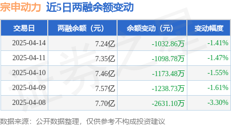 宗申动力：4月14日融资买入349019万元融资融券余额724亿元芒果体育平台(图3)