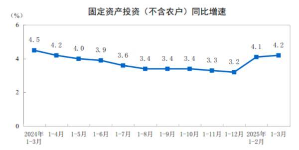 2025年1—3月份全国固定资产投资增长42%(图1)