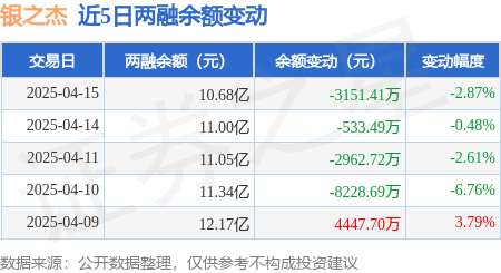 芒果体育入口银之杰：4月15日融资买入442329万元融资融券余额1068亿元(图3)