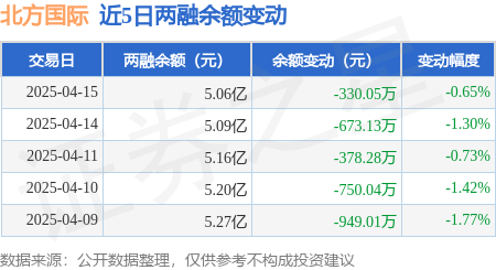 北方国际：4月15日融资买入75633万元融资融券余额506亿元(图3)