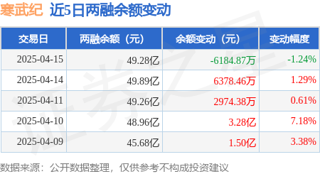 寒武纪：4月15日融资买入293亿元融资融券余额4928亿元芒果体育注册(图3)