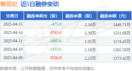 寒武纪：4月15日融资买入293亿元融资融券余额4928亿元芒果体育注册(图2)