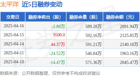 太平洋：4月16日融资买入357393万元融资融券余额2027亿元(图2)