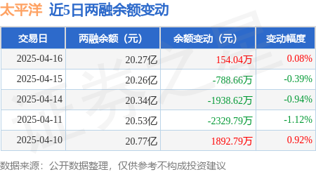 太平洋：4月16日融资买入357393万元融资融券余额2027亿元(图3)