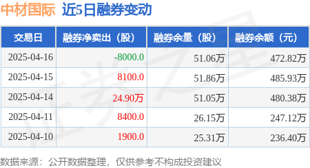 中材国际：4月16日融资买入96795万元融资融券余额566亿元芒果体育APP(图2)