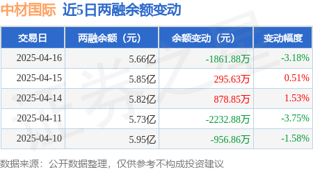 中材国际：4月16日融资买入96795万元融资融券余额566亿元芒果体育APP(图3)