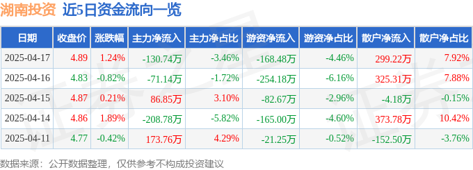 股票行情快报：湖南投资（000548）4月17日主力资金净卖出13074万元(图1)