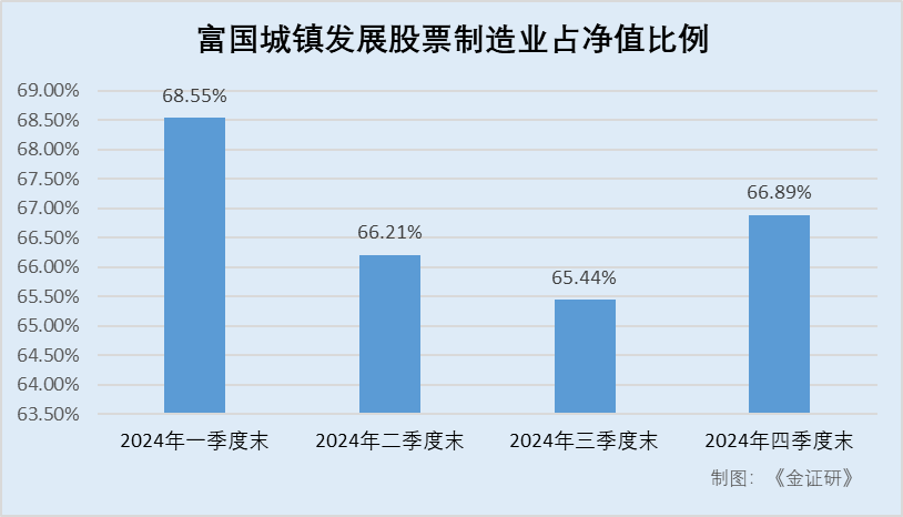 富国基金蒲世林：遭遇高换手率及负收益“困局” 投资风格“漂移”出新基(图3)