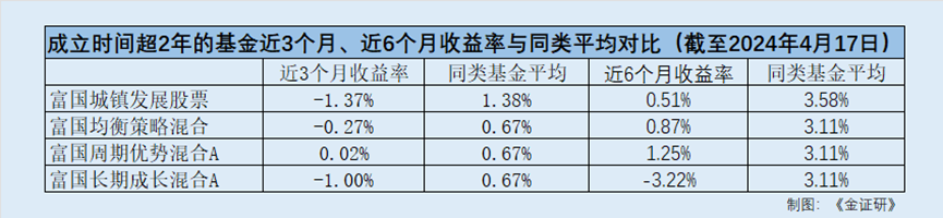 富国基金蒲世林：遭遇高换手率及负收益“困局” 投资风格“漂移”出新基(图2)