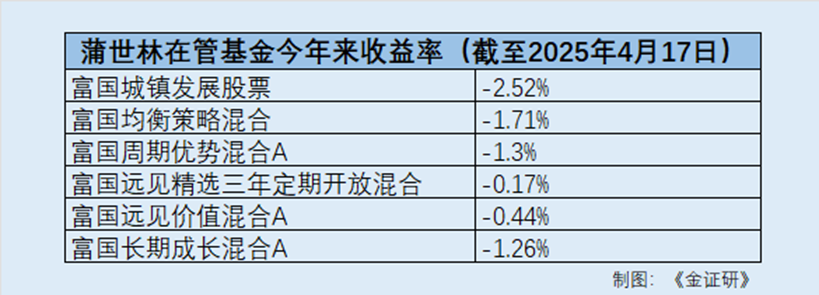 富国基金蒲世林：遭遇高换手率及负收益“困局” 投资风格“漂移”出新基(图1)