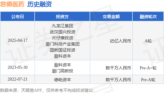 【投融资动态】君德医药A轮融资额近亿人民币投资方为九龙江集团武汉国兴投资等(图1)