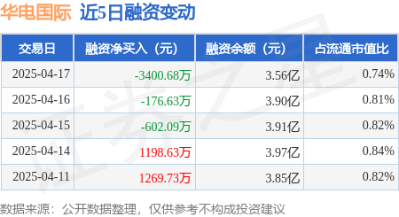 华电国际：4月17日融资买入234668万元融资融券余额361亿元芒果体育平台(图1)